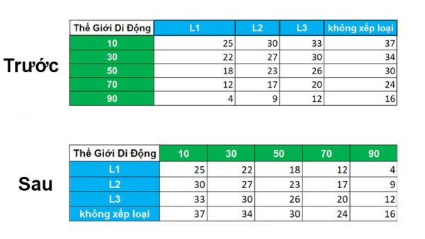 cách chuyển hàng thành cột trong Excel